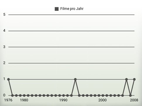 Filme pro Jahr