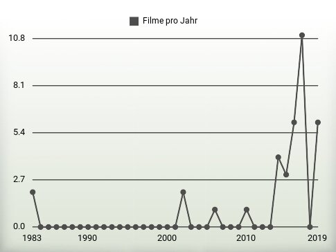 Filme pro Jahr