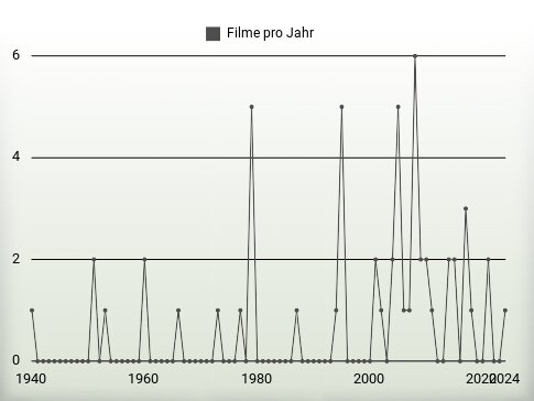 Filme pro Jahr