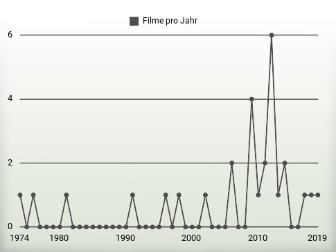 Filme pro Jahr