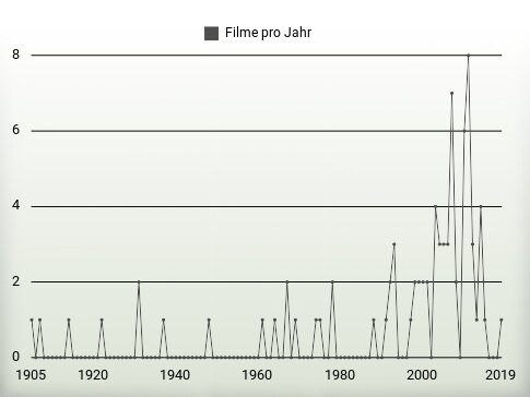 Filme pro Jahr