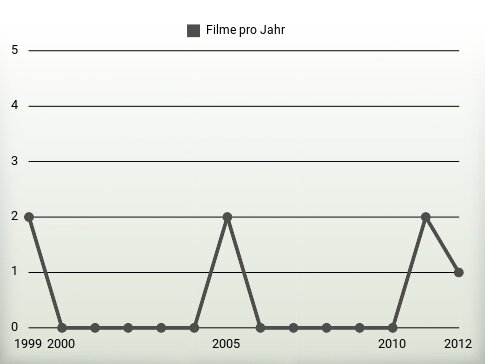 Filme pro Jahr