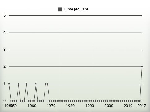 Filme pro Jahr