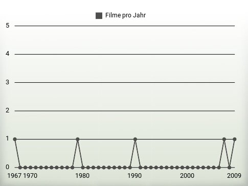 Filme pro Jahr