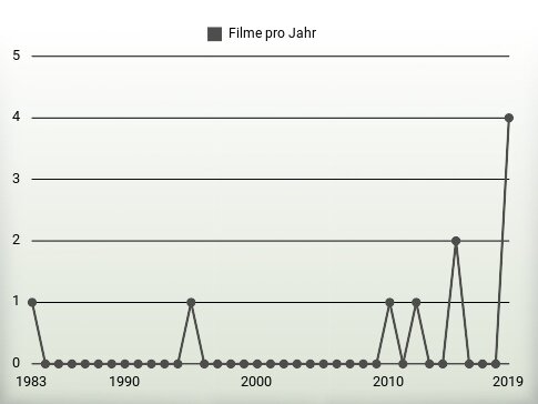 Filme pro Jahr