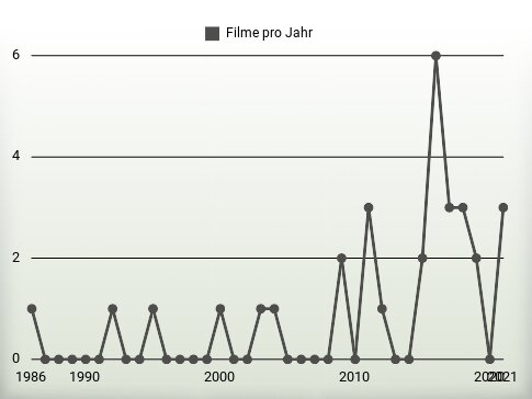 Filme pro Jahr