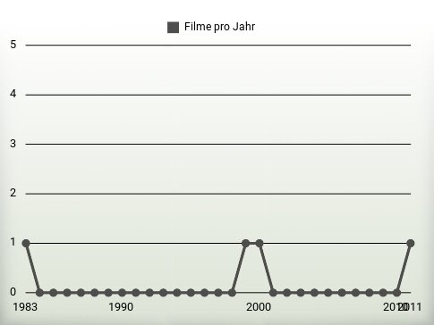 Filme pro Jahr