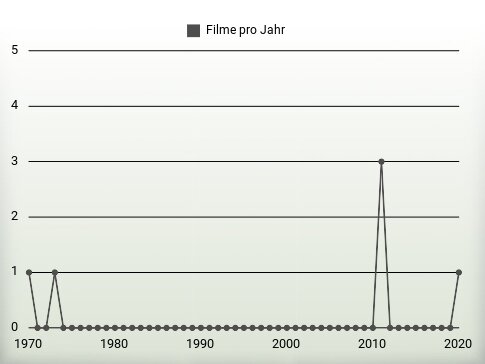 Filme pro Jahr