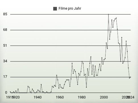 Filme pro Jahr