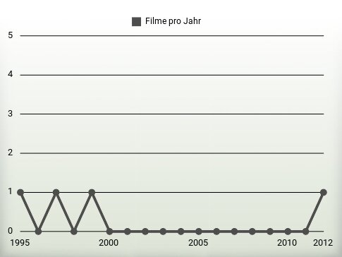 Filme pro Jahr