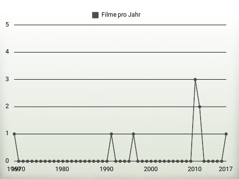 Filme pro Jahr