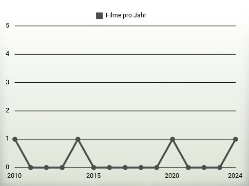 Filme pro Jahr