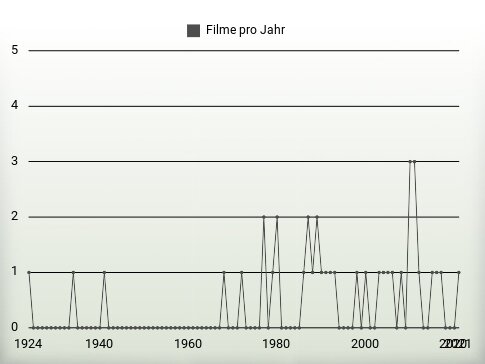 Filme pro Jahr