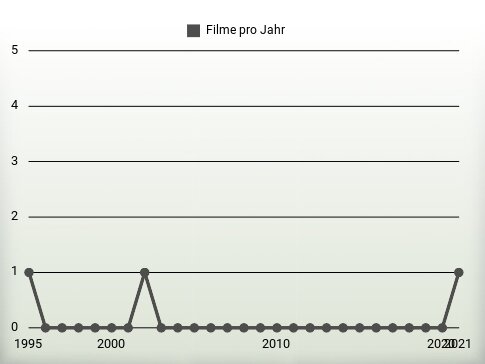 Filme pro Jahr