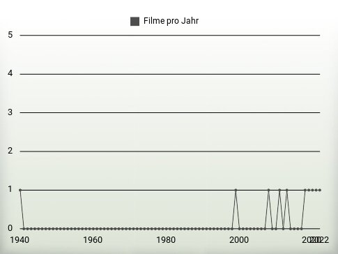 Filme pro Jahr