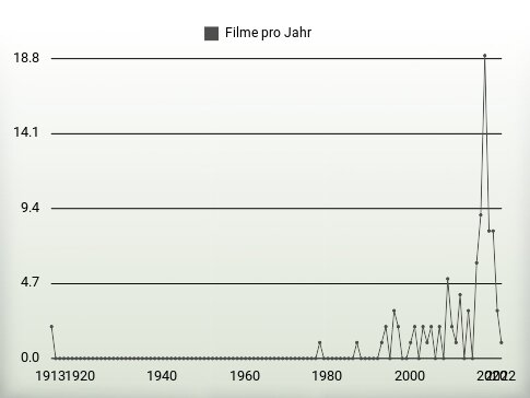 Filme pro Jahr