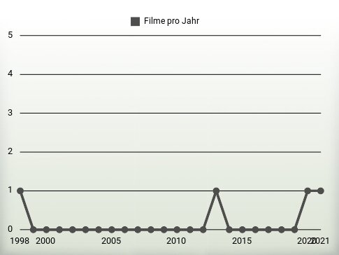 Filme pro Jahr