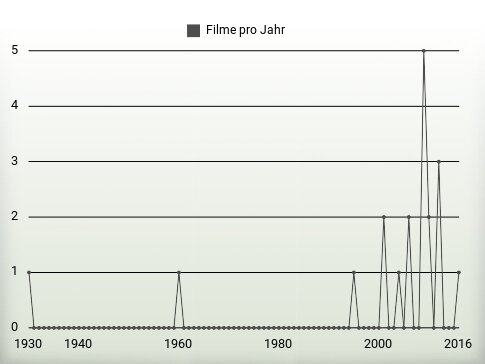 Filme pro Jahr