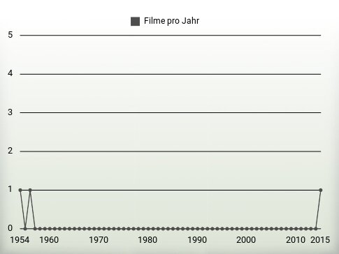 Filme pro Jahr