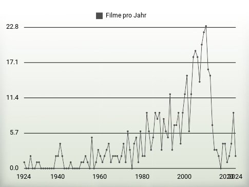 Filme pro Jahr