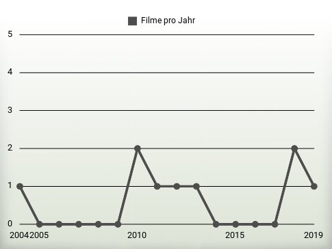 Filme pro Jahr