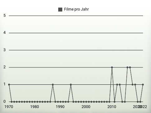 Filme pro Jahr