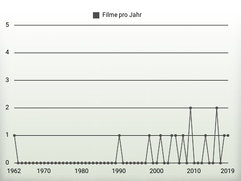 Filme pro Jahr