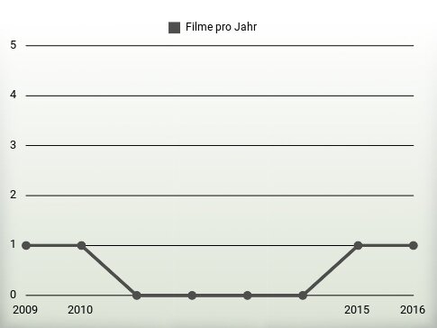 Filme pro Jahr