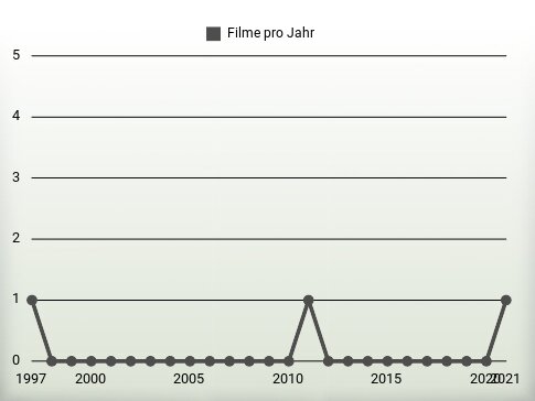 Filme pro Jahr