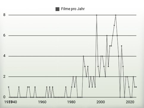 Filme pro Jahr