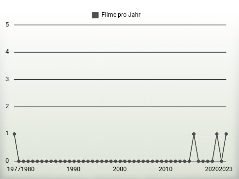 Filme pro Jahr