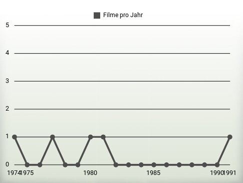 Filme pro Jahr