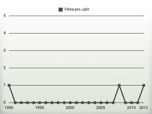 Filme pro Jahr