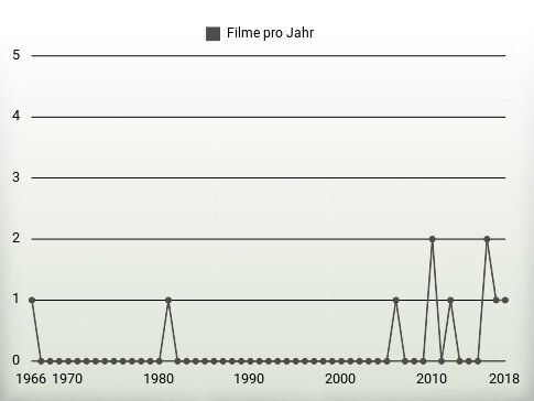 Filme pro Jahr