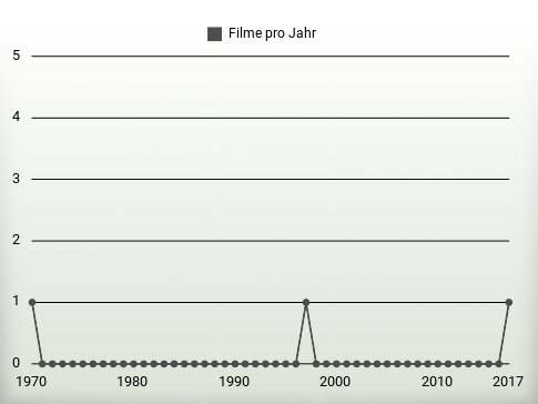 Filme pro Jahr