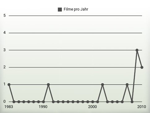 Filme pro Jahr