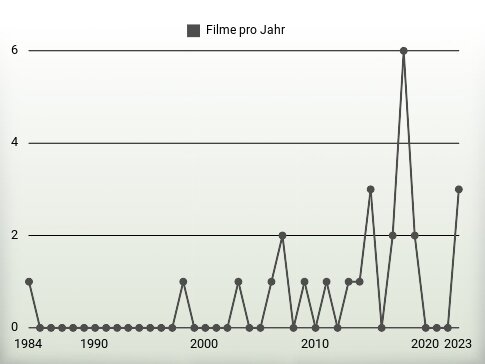 Filme pro Jahr