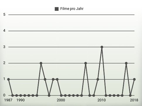 Filme pro Jahr