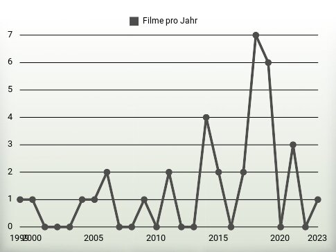 Filme pro Jahr