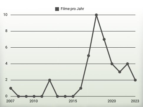 Filme pro Jahr