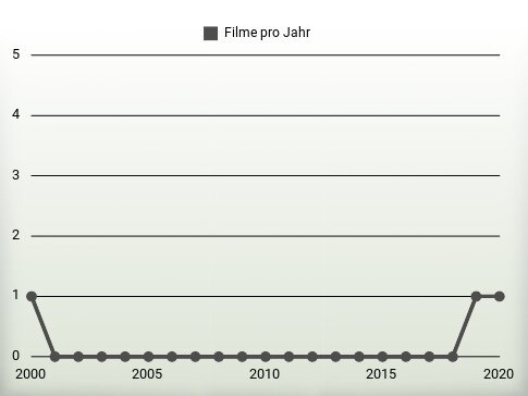 Filme pro Jahr