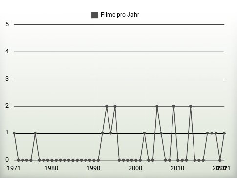 Filme pro Jahr