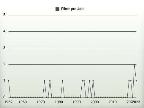 Filme pro Jahr