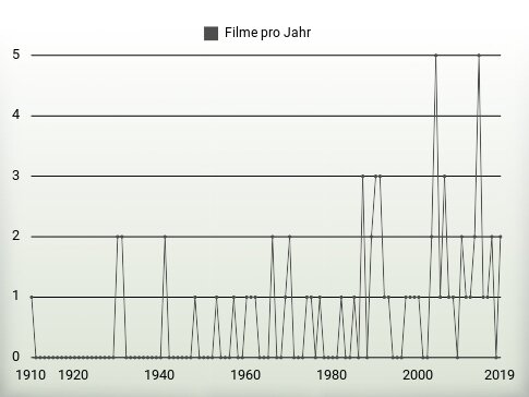 Filme pro Jahr