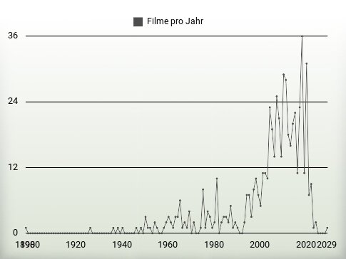 Filme pro Jahr