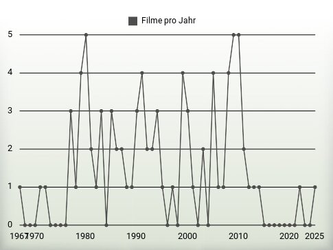 Filme pro Jahr