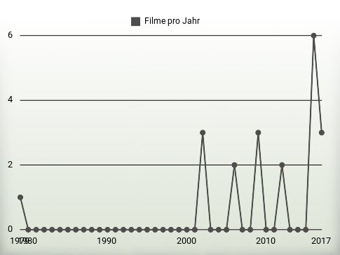 Filme pro Jahr