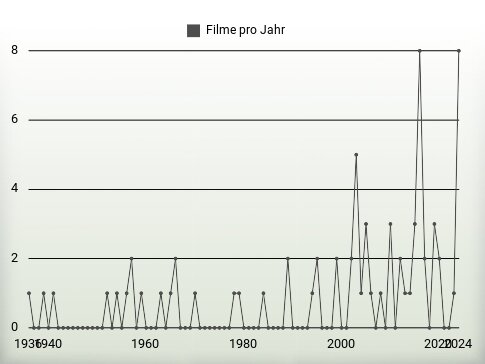 Filme pro Jahr