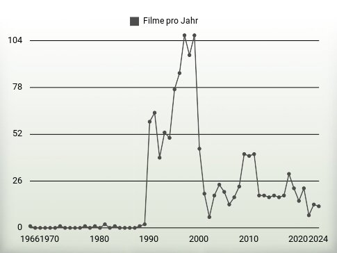 Filme pro Jahr