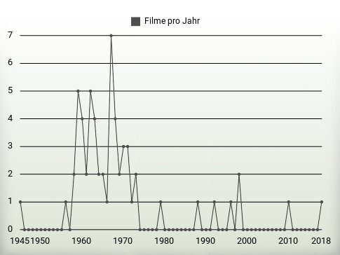 Filme pro Jahr